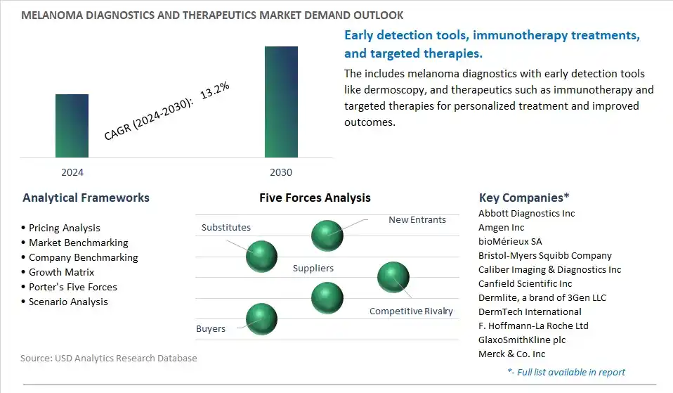Melanoma Diagnostics and Therapeutics Industry- Market Size, Share, Trends, Growth Outlook